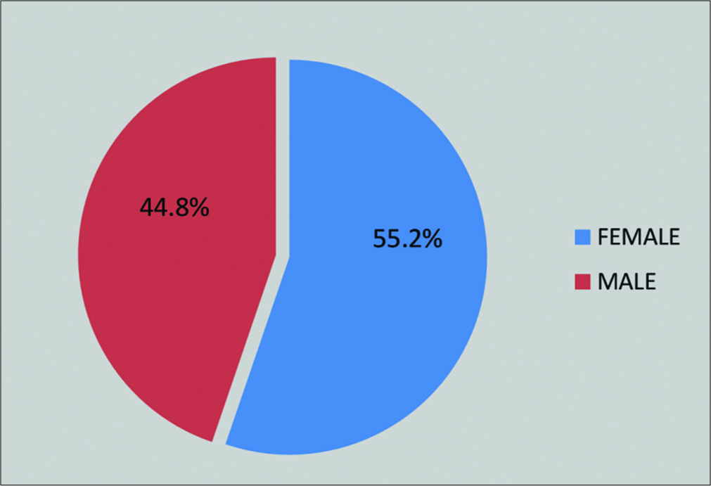 Distribution of study population according to gender.