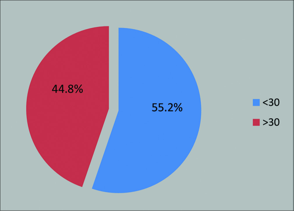 Distribution of study participants according to age group.