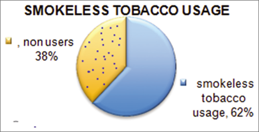 Frequency distribution of new variant of tobacco users.