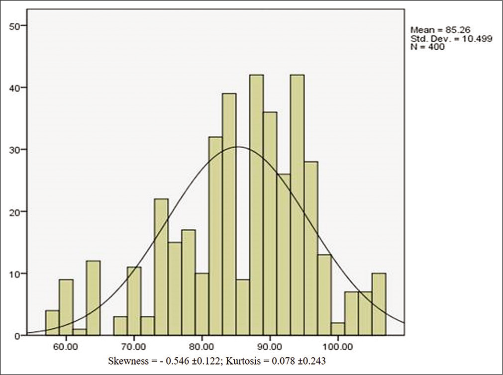 Histogram with a normality plot.