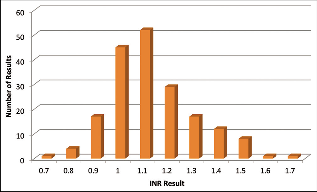 Graphical representation of the incidence of international normalized ratio values in liver disease patients who received invasive dental care.