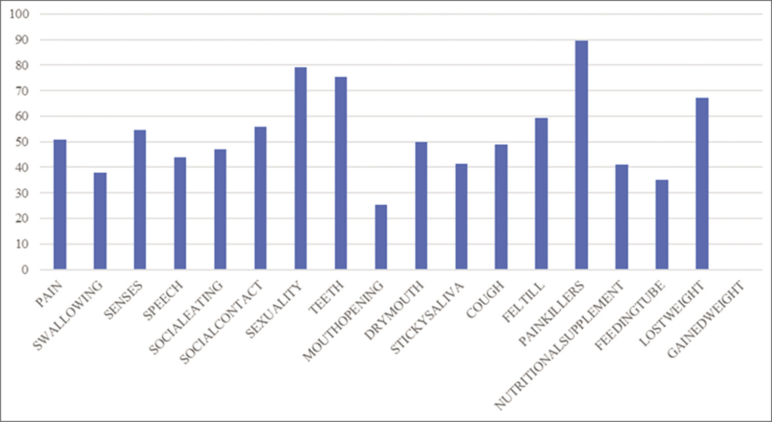 Percentage distribution of factors affecting OHRQoL.