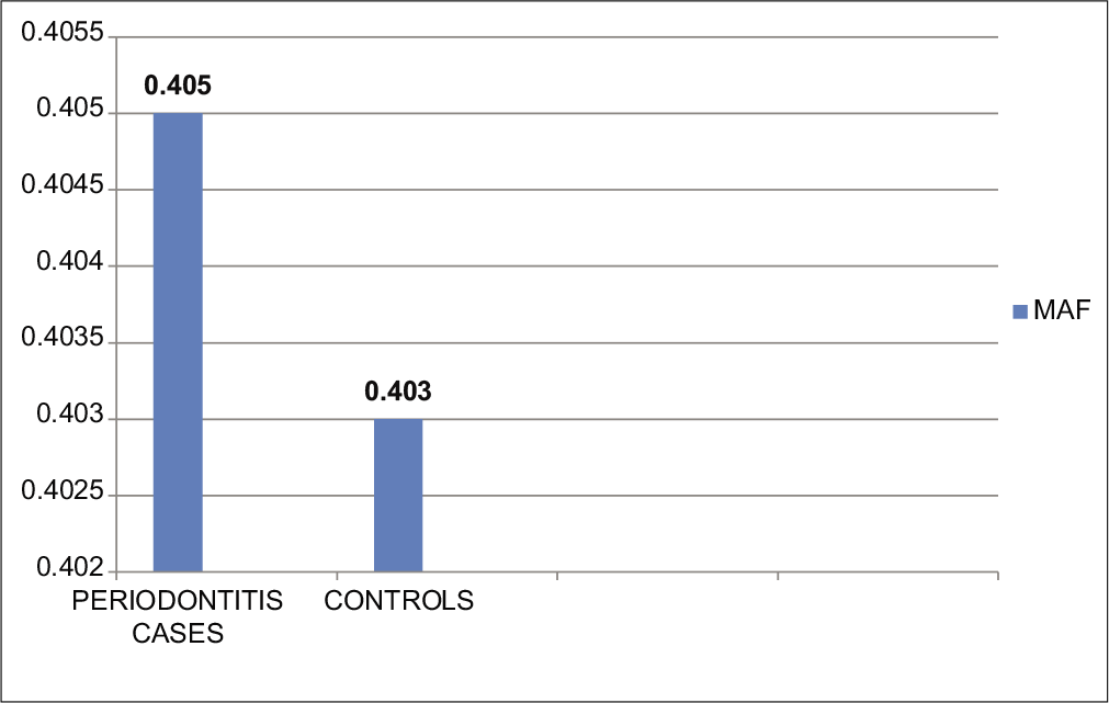 Comparison of minor allele frequency between periodontitis cases and controls. MAF: Minor allele (g allele) frequency.