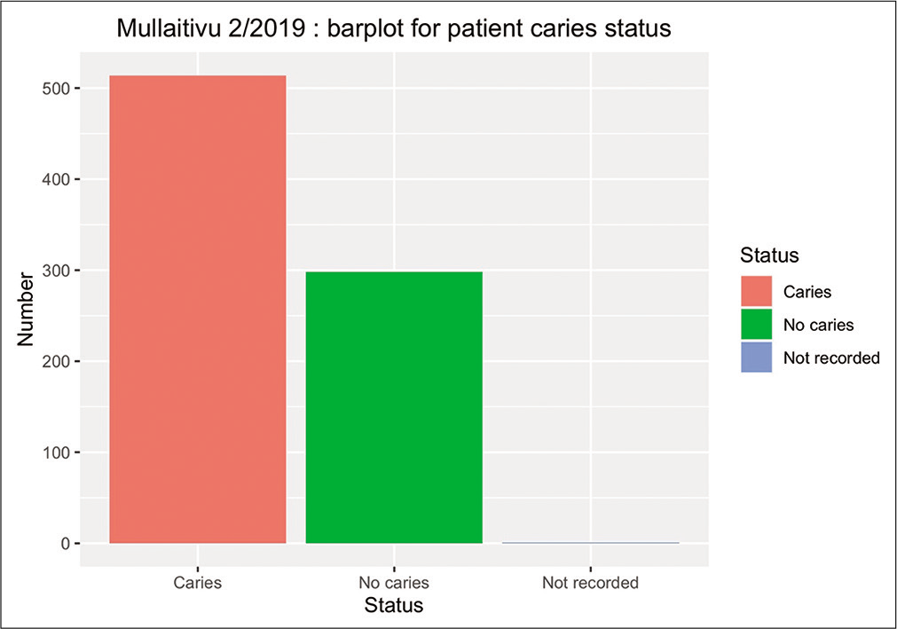 Barplot for patient caries status.