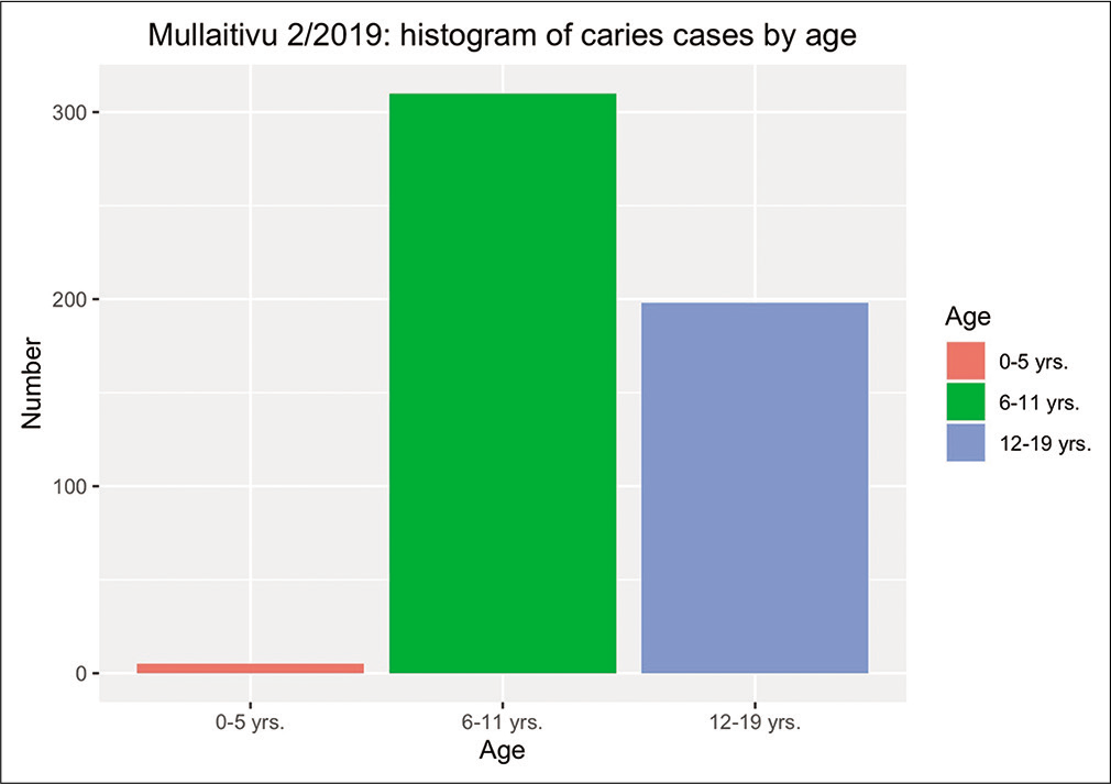 Histogram of caries cases by age.