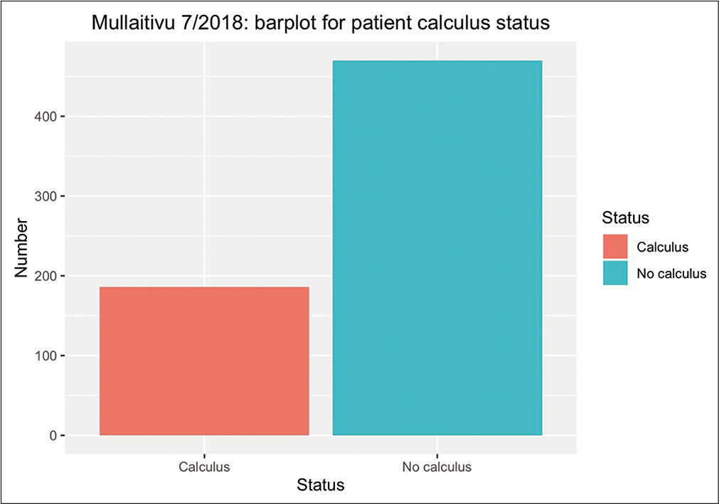 Barplot for the patient calculus status.