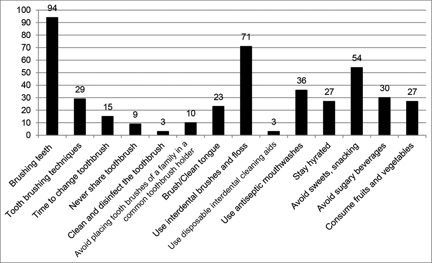 YouTube contents related to oral hygiene practices (%).