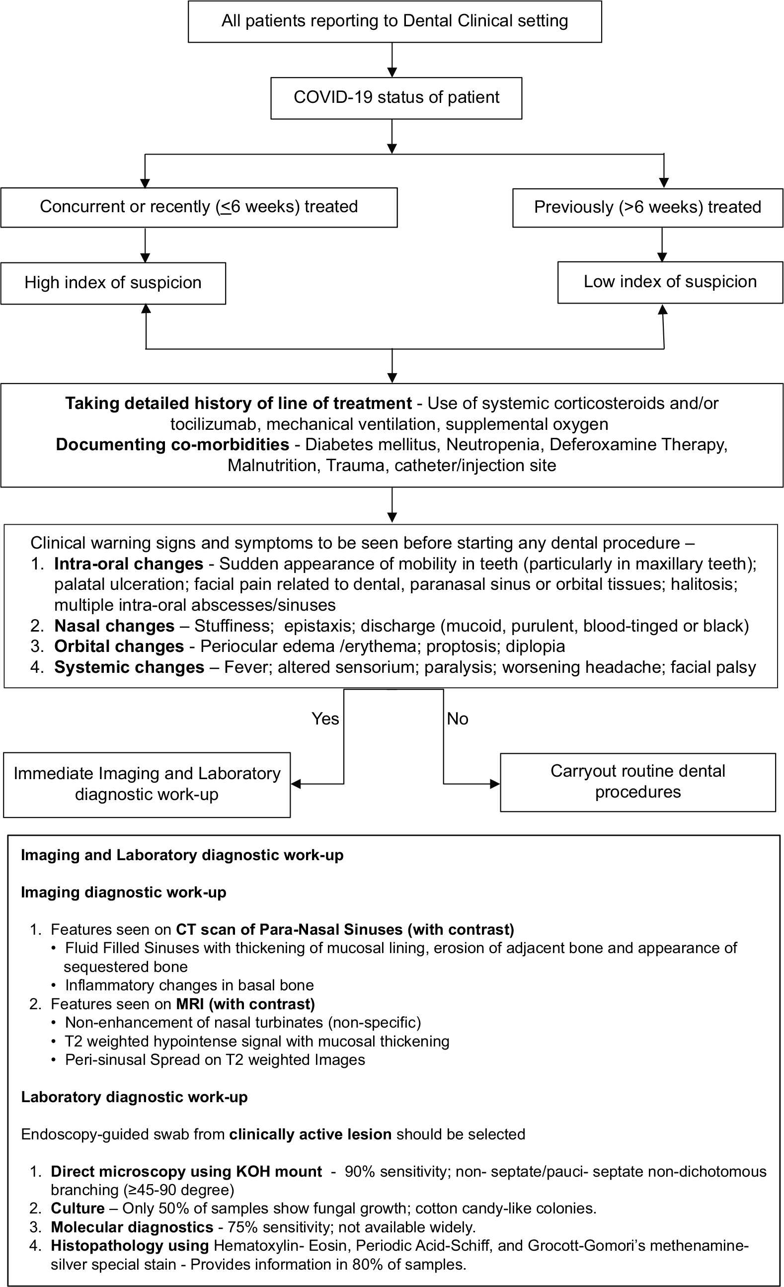 Diagnostic algorithm of Covid associated mucormycosis.