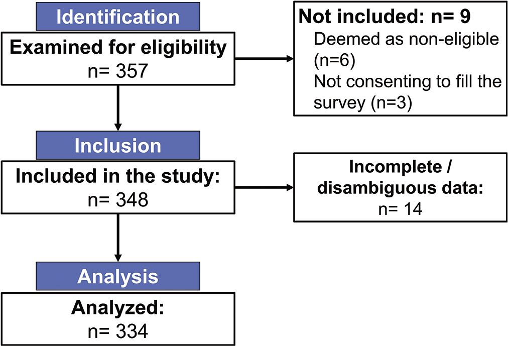 STROBE flow diagram indicating the process of inclusion/ exclusion of respondents in the study for final analysis.