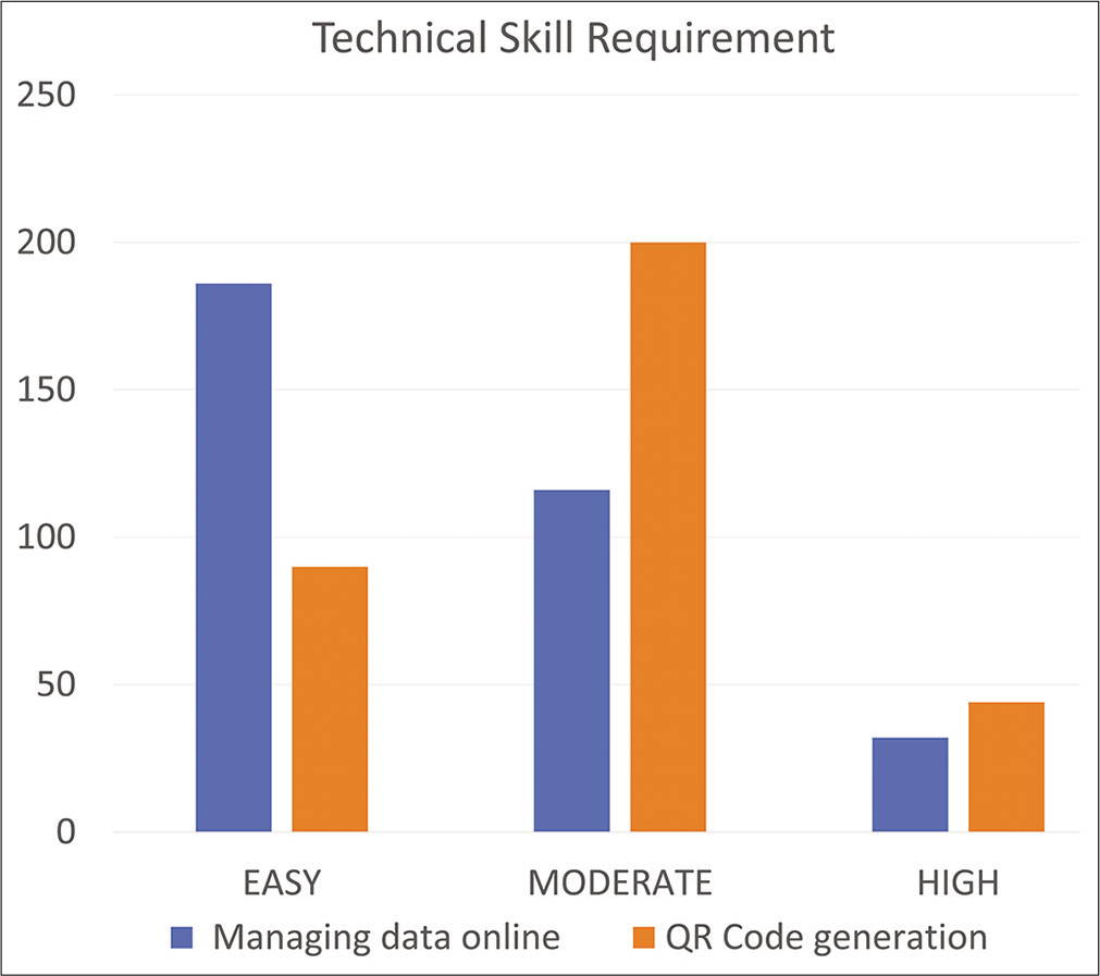 Technical skill requirement for the management of data online and QR code generation as perceived by the respondents.