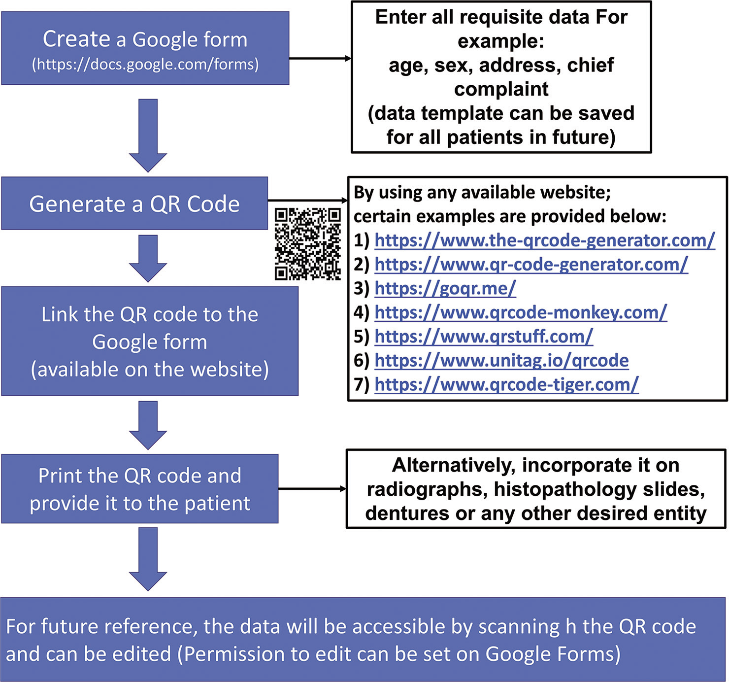 Flow process for incorporation of QR codes into clinical practice.