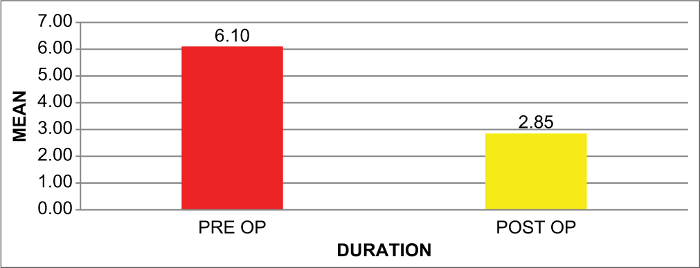 Mean comparison between pre-operative and postoperative in probing depth.