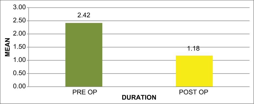 Mean comparison between pre-operative and postoperative plaque index.