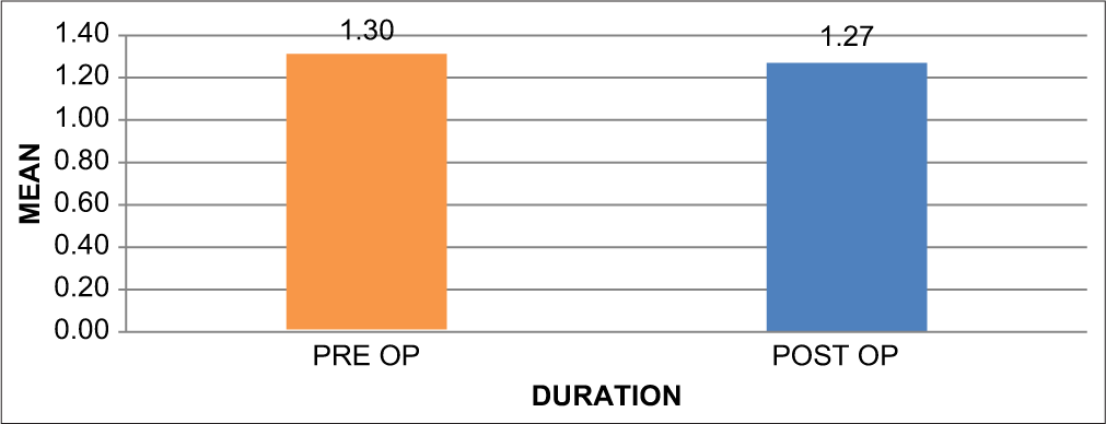 Mean comparison between pre-operative and postoperative gingival index