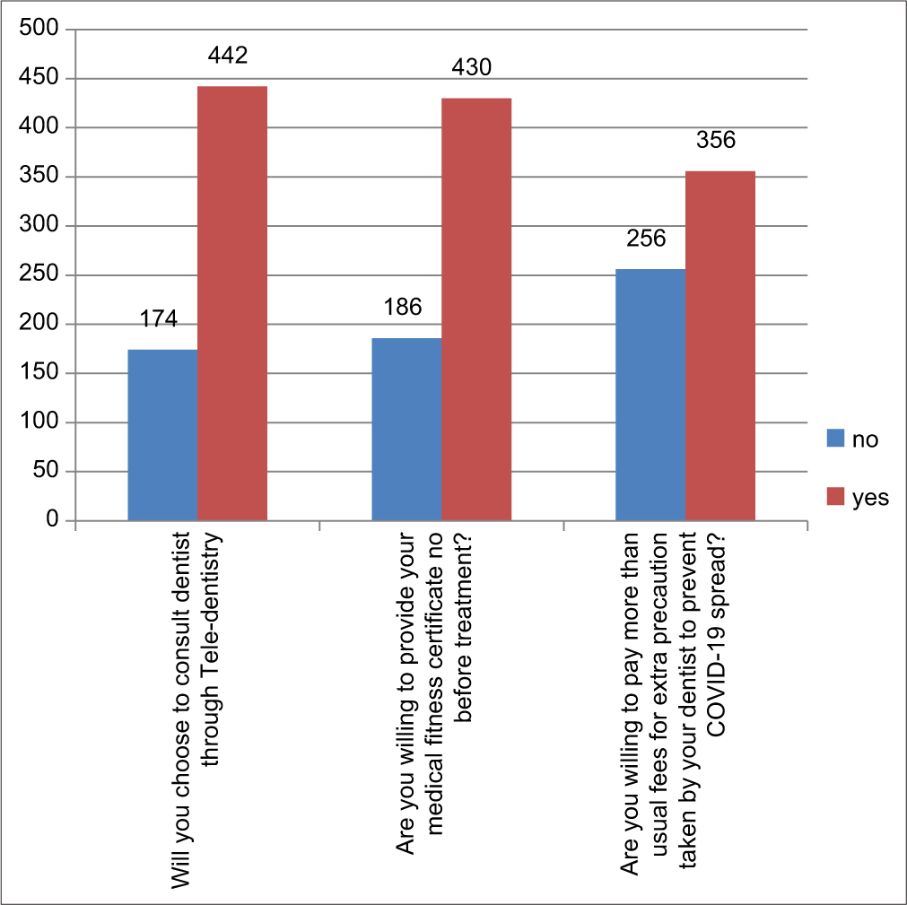 Data on willingness of patient.