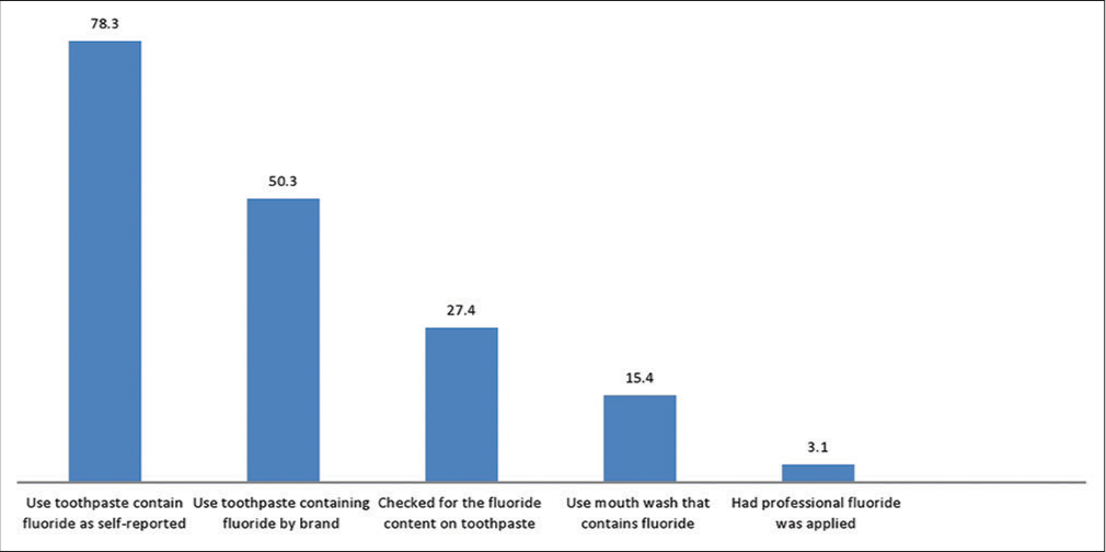 Percentage of participants according to practices related to fluoride use.