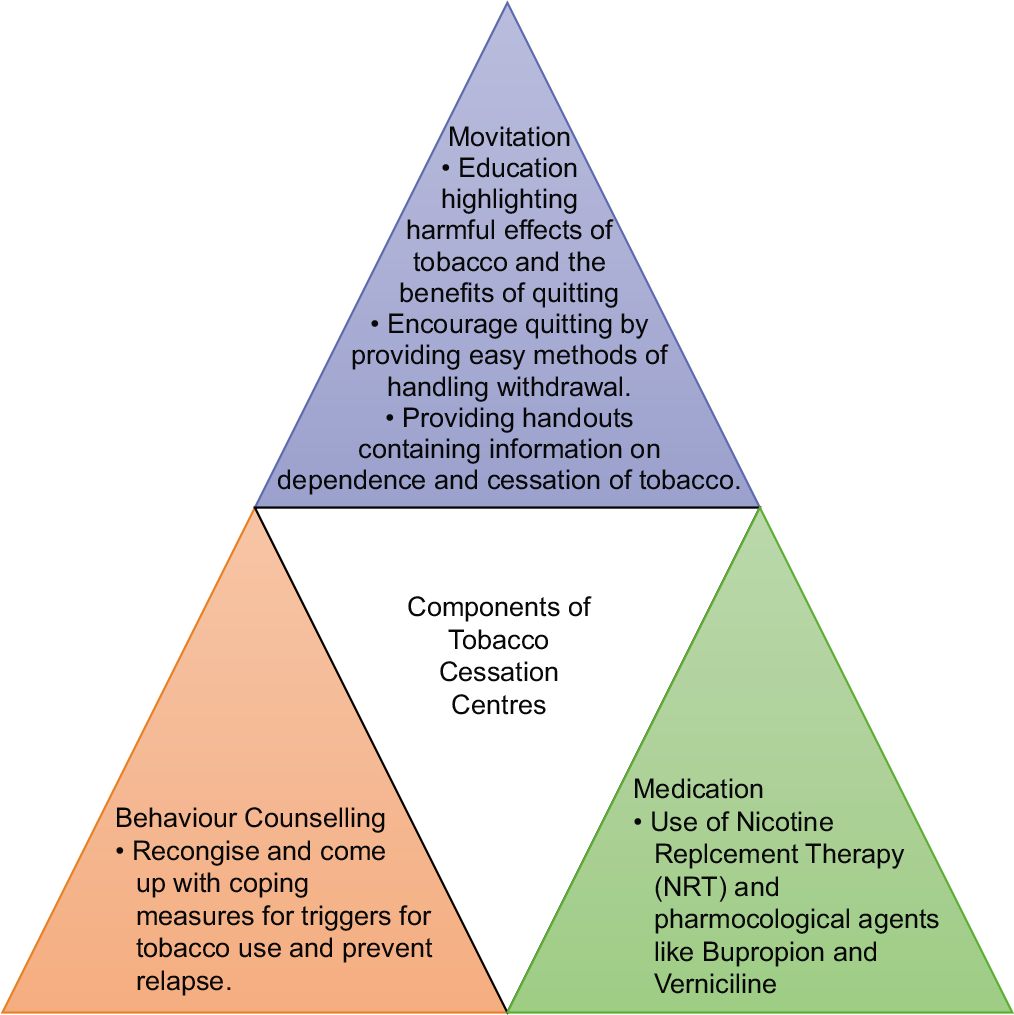 Components of tobacco cessation clinic.