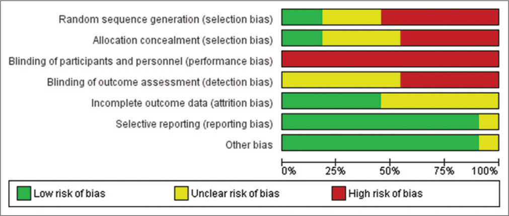 Review author’s judgment’s about each risk of bias item presented as percentages across all included studies.