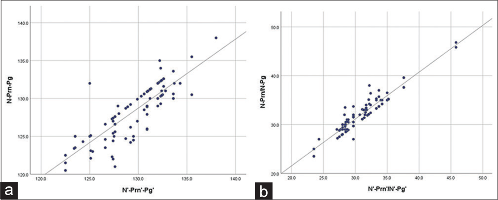 Scatterplots showing linear regression results between cephalometric and photographic measurements (n = 100) (a) N-Prn-Pg versus N’-Prn’-Pg’ (b) N-Prn/N-Pg versus N’-Prn’/N’-Pg’.