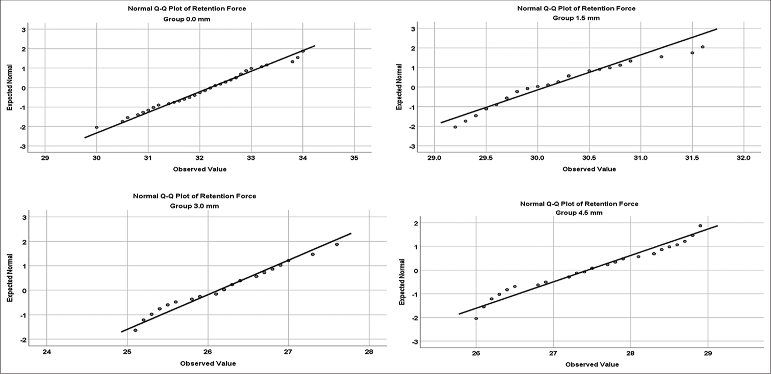 Normal quantile plots for groups 0.0 mm, 1.5 mm, 3.0 mm, and 4.5 mm.