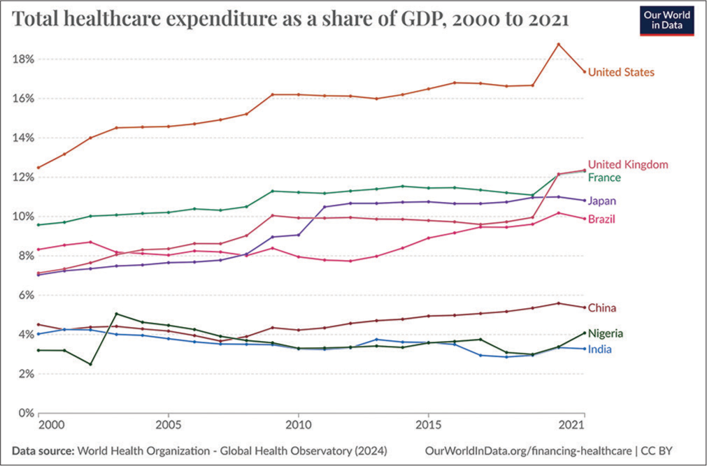 A comparison of healthcare spend in 2010 according to the World Health Organization World Health Statistics.