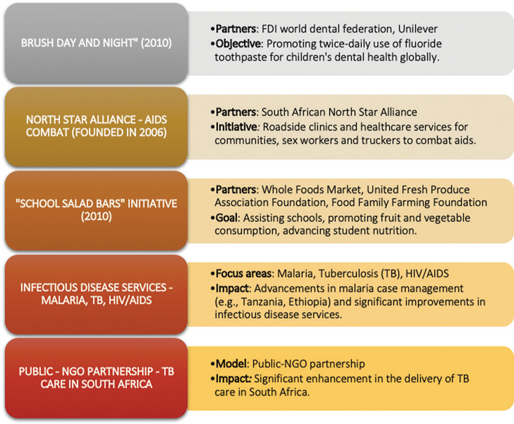 Examples of global programs through public–private partnership.