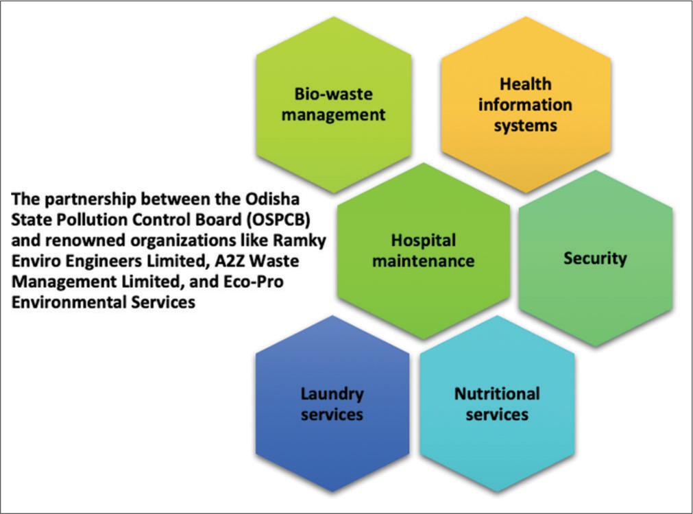 Public-private partnership in non-clinical healthcare services.