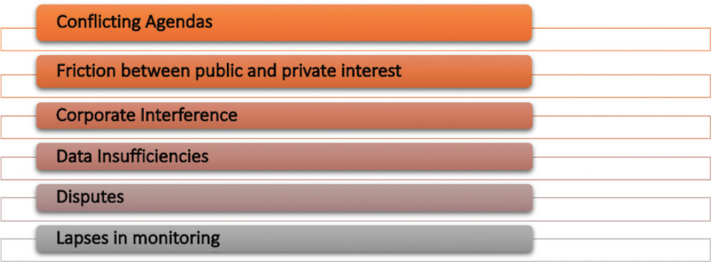 Challenges encompassing range of issues in public–private partnership.