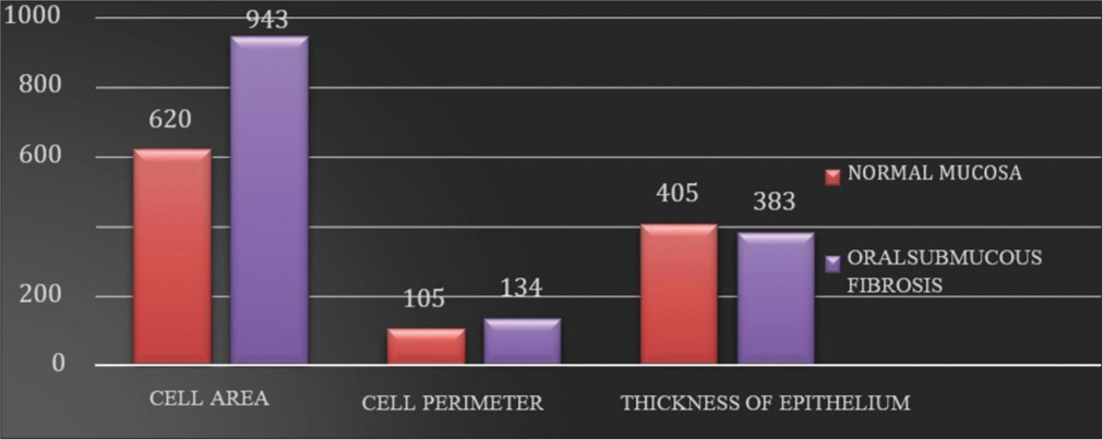 Graphical representation of morphometric values of oral submucous fibrosis (OSMF) and normal mucosa.