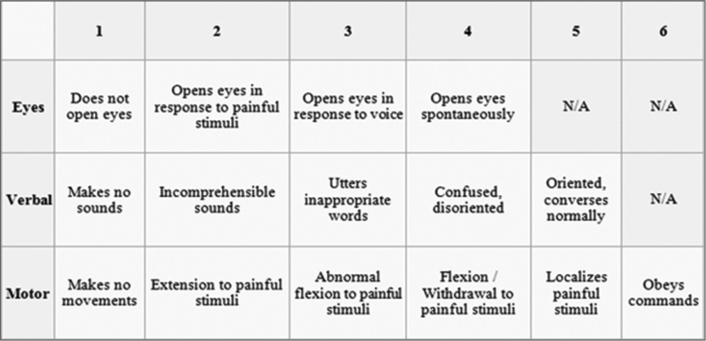 The Glasgow coma scale.