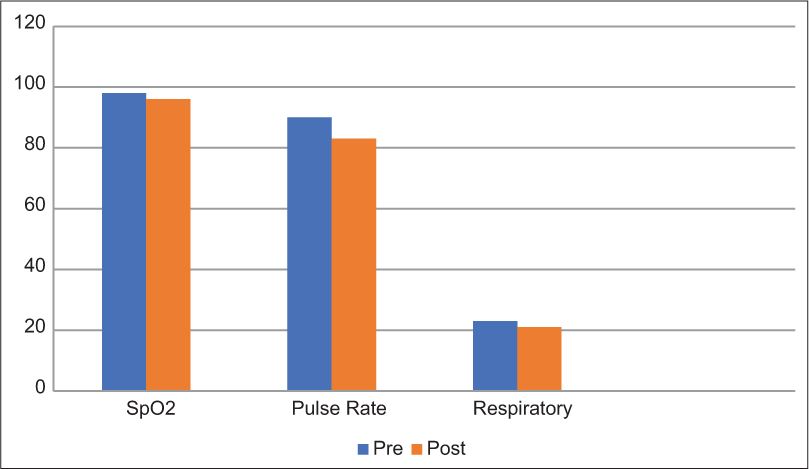 No significant changes before and after melatonin medication, but little changes occurred in pulse and respiratory rate.