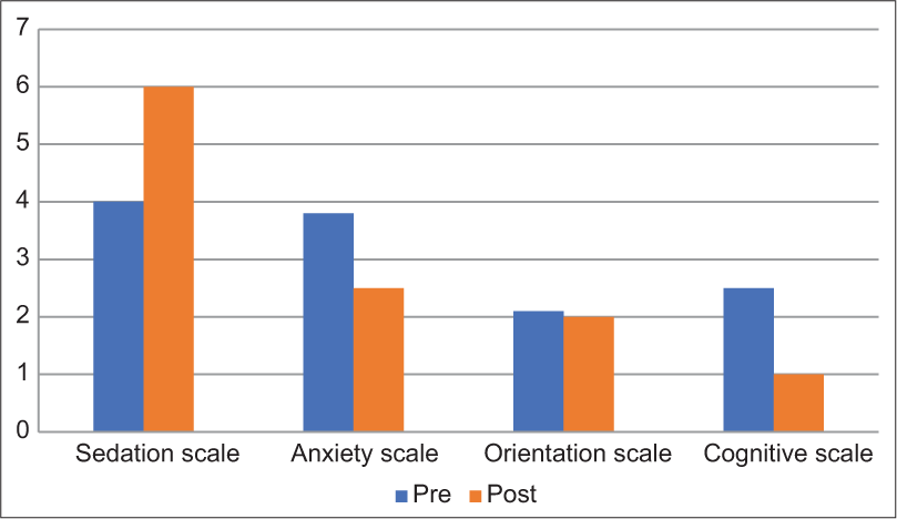 Melatonin produced a decrease in anxiety score, orientation scale, and cognitive function and an increased sedation level after 60 min of melatonin medication.