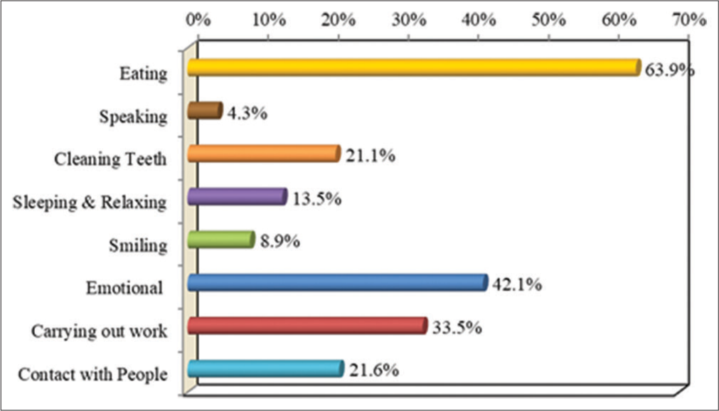 Prevalence of oral impact on daily performances.